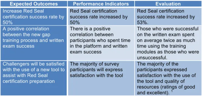 Table 1: Phase 1 – Expected Outcomes, Performance Indicators and Evaluation  Expected Outcomes  Performance Indicators  Evaluation  Increase Red Seal 
