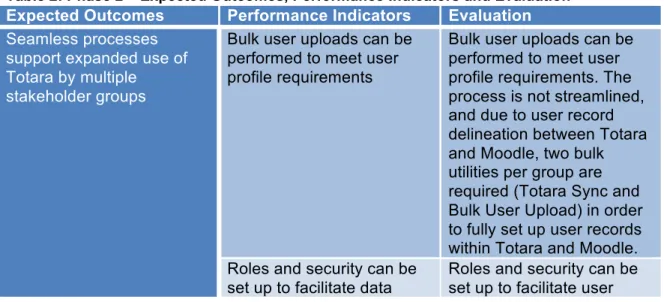 Table 2: Phase 2 – Expected Outcomes, Performance Indicators and Evaluation  Expected Outcomes  Performance Indicators  Evaluation   Seamless processes 