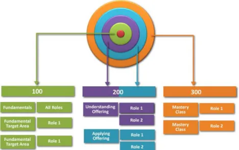 Figure 1 – A curriculum map built using Blooms Taxonomy.
