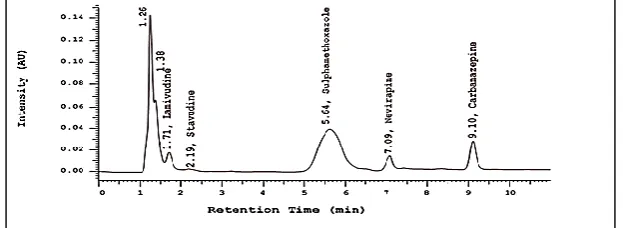 Table 3: Selectivity for nevirapine in a matrix of plasma spiked with some drugs commonly used by HIV patients of the HPLC-UV method 
