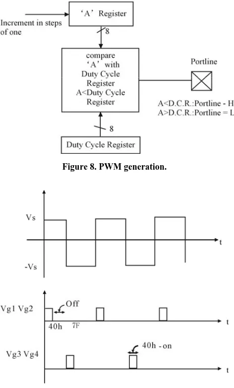 Figure 8. PWM generation. 