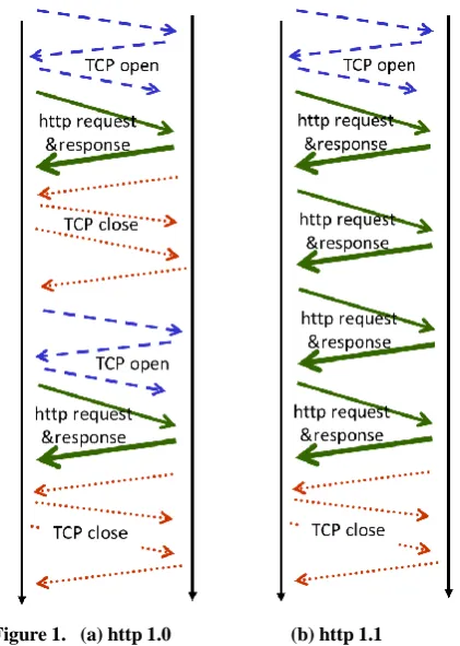 Figure 2. a) Stop & Wait; b) Pipelining; c)Head of Line Blocking. 