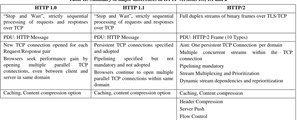 Table II: Summary of major differences in HTTP versions 1.0, 1.1 and 2 