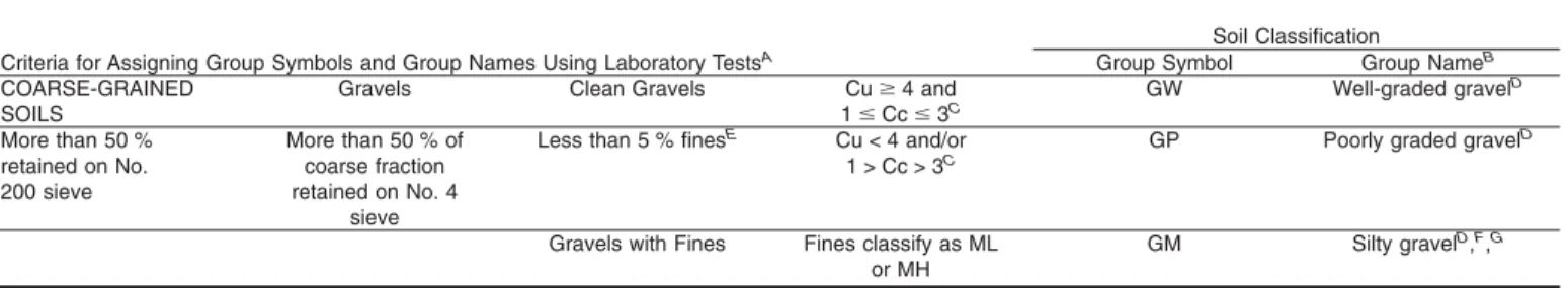 TABLE 1 Soil Classification Chart