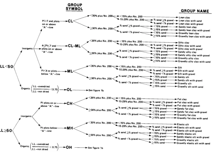 FIG. 1 Flow Chart for Classifying Fine-Grained Soil (50 % or More Passes No. 200 Sieve)
