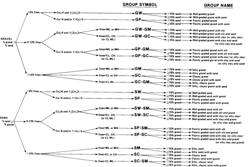 FIG. 3 Flow Chart for Classifying Coarse-Grained Soils (More Than 50 % Retained on No
