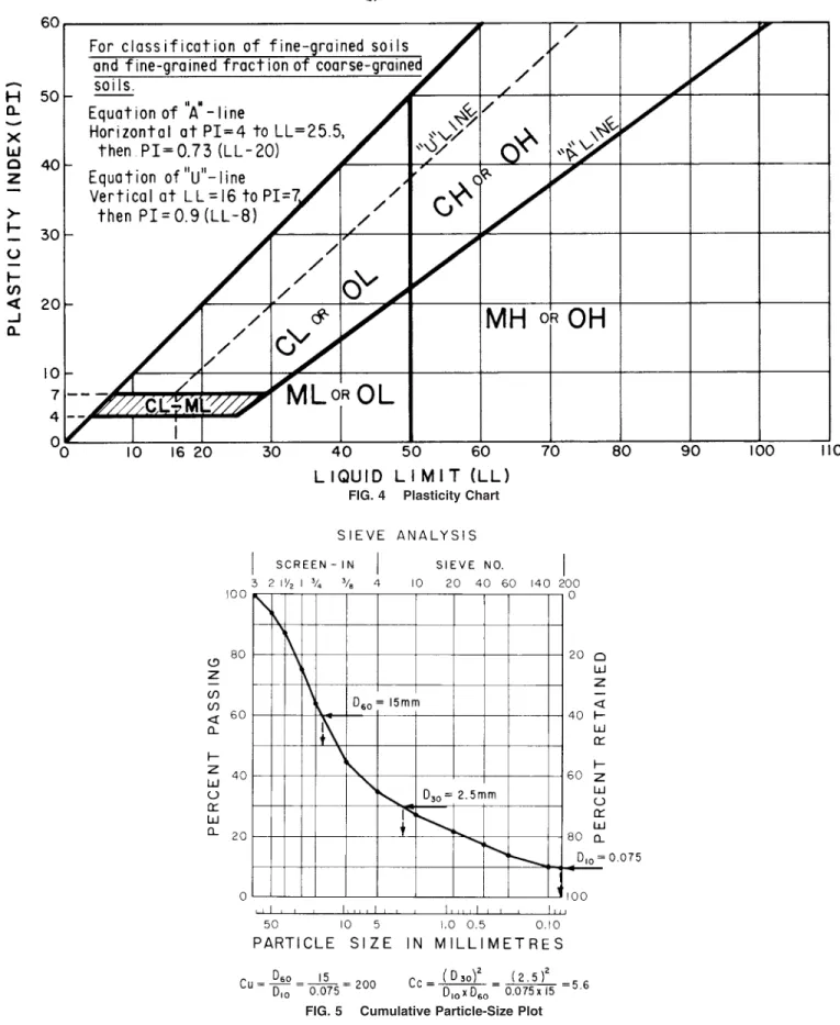 FIG. 4 Plasticity Chart