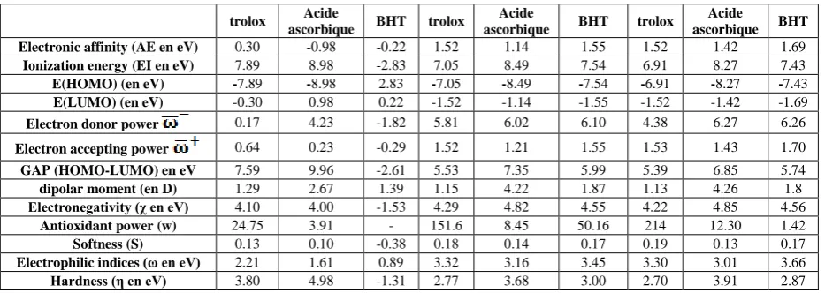Table 1: Calculated values (in eV) of the electronic parameters of the molecules 