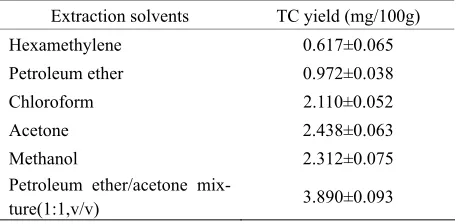 Table 1. Effects of extraction solvent on TC yield. 