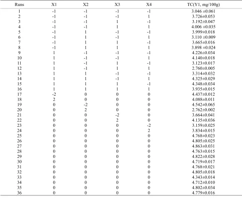 Table 3. Coded level combinations for a four-variable central composite orthogonal and rotatable design (CCD)