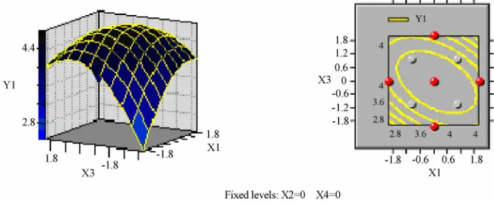Figure 1. Combined effect of duration and repeated extraction cycle on TC yield.  