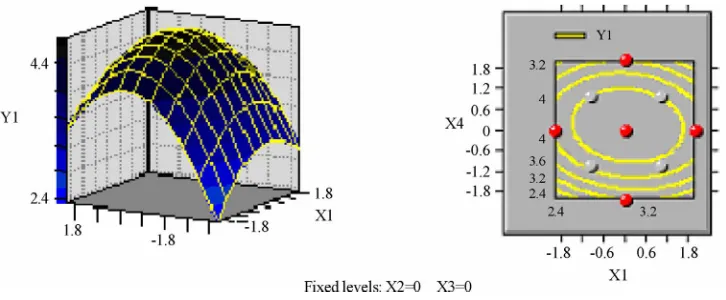 Fig. 3and extraction temperature on the determination of TC in rapeseed. The maximum TC was obtained with extrac-tion duration locating at 6h and temperature locating between 40°C and 45°C