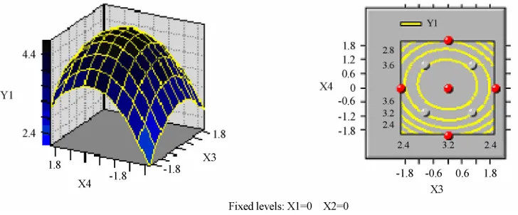 Figure 5. Combined effects of repeated cycle and temperature on TC yield. 