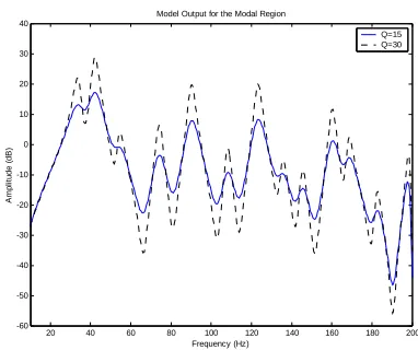 Figure 1 – Frequency response for two cases of the modal response 
