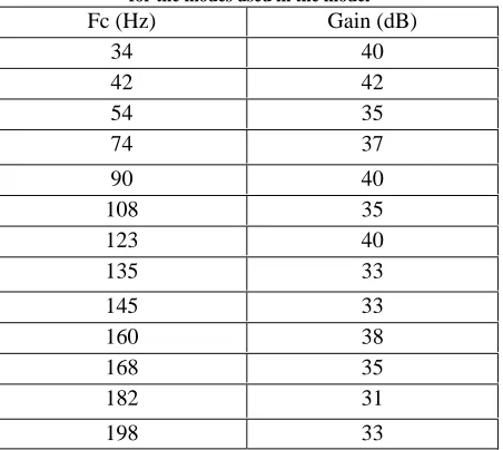 Table 1 – Centre frequencies and corresponding amplitudes for the modes used in the model Fc (Hz) Gain (dB) 