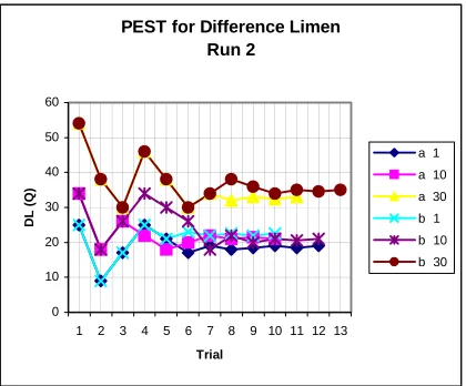 Figure 2 – PEST convergence results for one subject; a) Low RT, b) High RT 