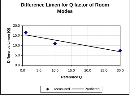 Table 8 – Mean values for Q-factor difference limen at three reference Q 