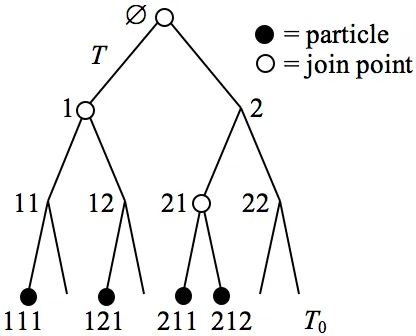 Figure 1: Particles and join points in the example