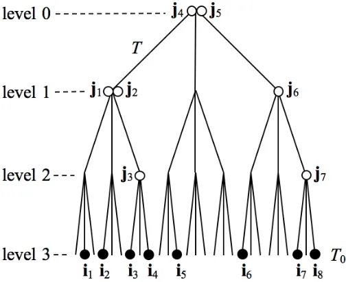 Figure 2: A 3-ary tree with 8 particles and 7 join points, 2 of which have multiplicity 2