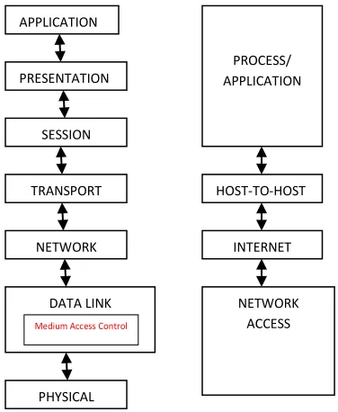 Fig. 4. State Diagram of MAC protocol process. 