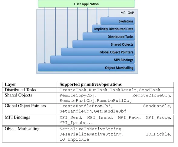 Figure 3. MPI-GAP layers and the associated primitives/operations.