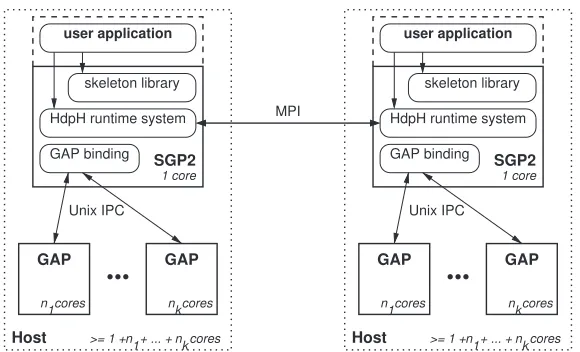 Figure 5. SymGridPar2 architecture.