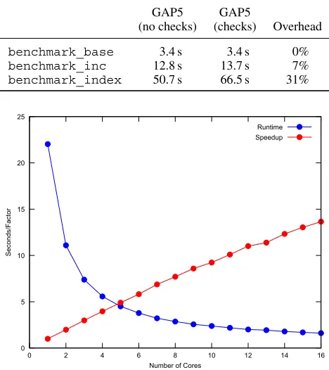 Table I. GAP5 instrumentation runtime overheads.