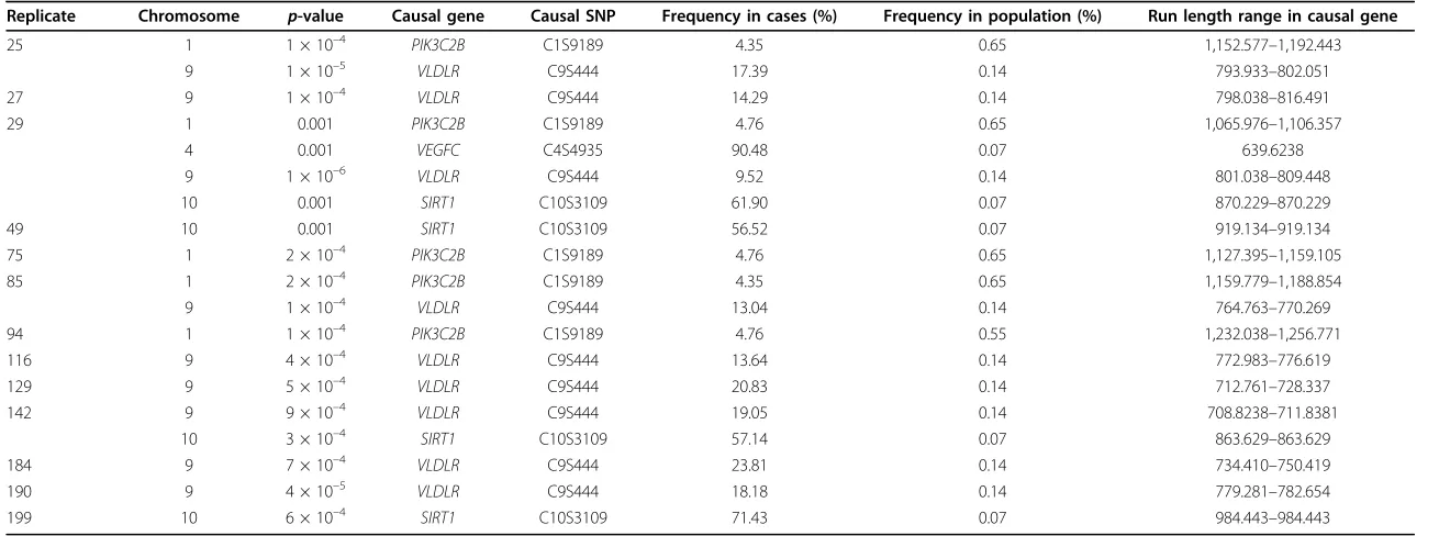 Table 1 Significant true-positive genes by pedigree found using PSGS analysis