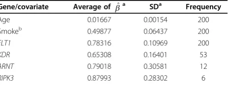 Table 1 Identified genes and covariates in at least 5 outof 200 replicates for Q1