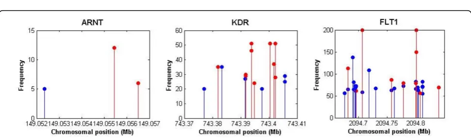 Figure 1 Identified SNPs in at least 5 out of 200 replicates for Q1.represents the frequency at which SNPs were identified as having nonzero effects across 200 replicates