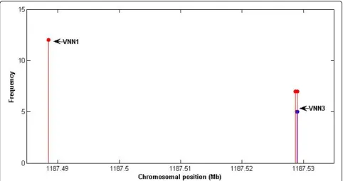Figure 3 Identified SNPs in at least 5 out of 200 replicates for Q2.represents the frequency at which SNPs were identified as having nonzero effects across 200 replicates