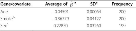 Table 3 Identified genes and covariates in at least 5 outof 200 replicates for Q4