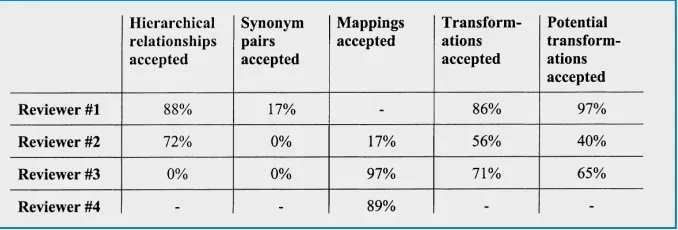 Table 1Summary of results from external evaluation of the final ontology