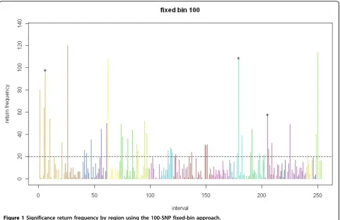 Figure 1 Significance return frequency by region using the 100-SNP fixed-bin approach.
