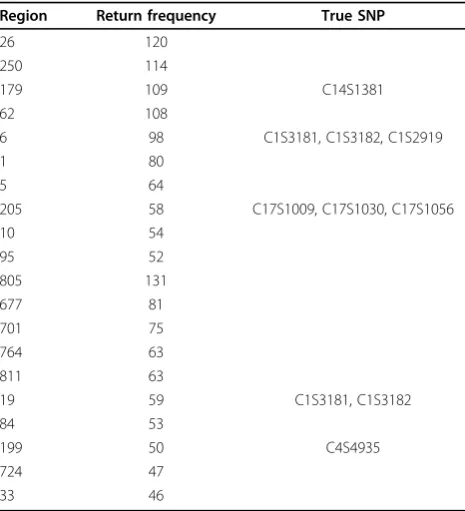 Table 1 Return of the top 10 regions (fixed bin = 100)