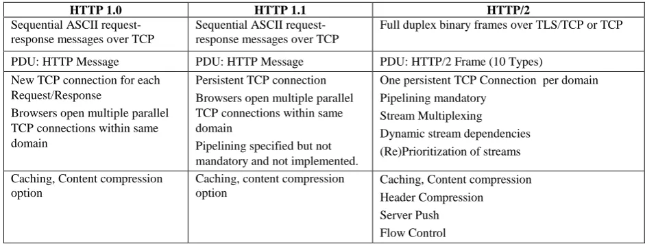 Table 1: HTTP 1.0, 1.1 and HTTP/2 overview of main features 