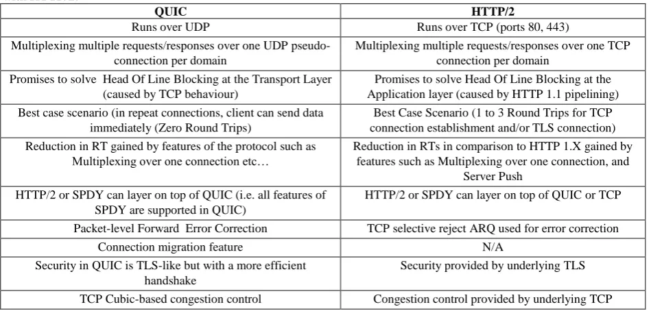 Table 2: Overview of QUIC compared with HTTP/2 