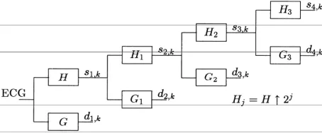 Table 1. Filter coefficients of symmetric Low Pass (LP), anti-symmetric High Pass (HP) and their reconstruction filters