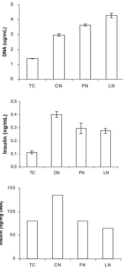 Figure 5. Insulin released by ARIP cells with response to ECM 