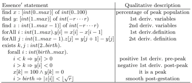 Table 1. An example of a simple qualitative model speciﬁed in Essencewith values for′