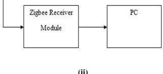 Figure 2.1: Block diagram of Transportation mode recognition system 