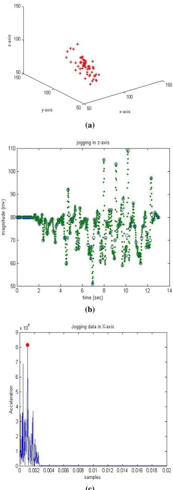 Figure 5.2: (a) Walking samples in x,y and z-axes. (b) Walking samples in x-axis. (c) Walking samples in z-axis