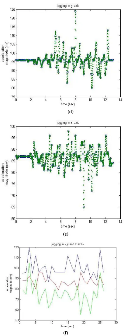 Figure 5.3: (a) Jogging position in accelerometer. (b) Jogging  samples in z-axis. (c) Jogging  samples in y-axis