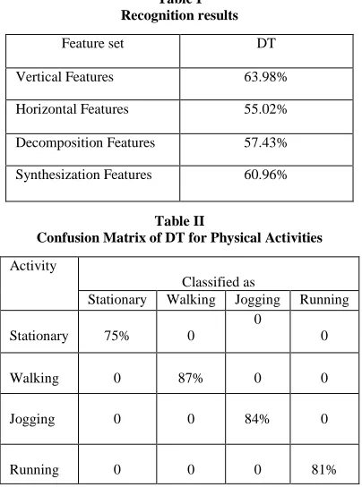 Table I Recognition results 