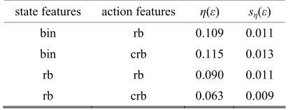 Table 1. Results for continuous actions for different combinations of state and action features:  bin (binary), rb (radial-based), crb (cyclic radial-based)