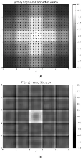 Figure 7. Results for learning with discrete actions, calculated by performing 10000 episodes, using radial-based state x y