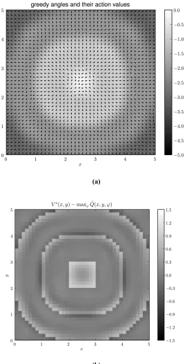 Figure 8. Results for learning with continuous actions, calculated by performing 20000 episodes, using radial- based state ( , )x y