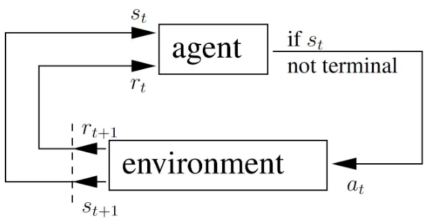 Figure 1. RL’s perspective of control tasks as described in [13]. The diagram shows the communication of the agent with the environment