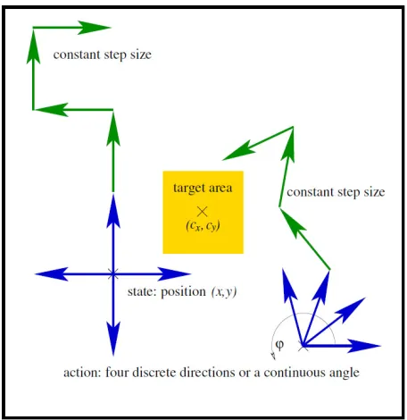 Figure 2. The direction finder. The state of the agent is its real-valued position somewhere in the simulation domain
