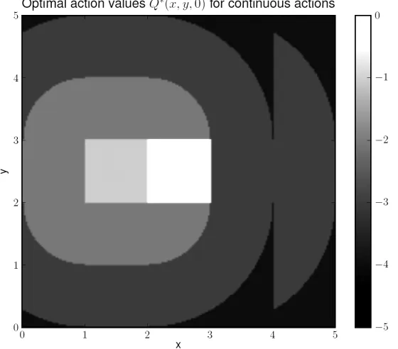 Figure 5. Action values for all states when choosing direction → (or =0) as first action and following an opti- mal policy with discrete actions afterwards